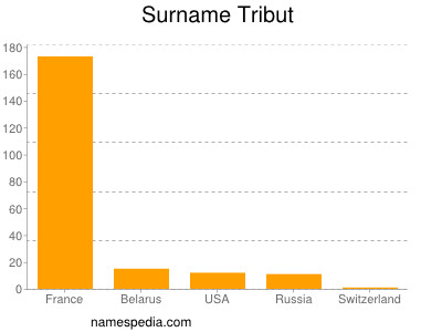 Surname Tribut