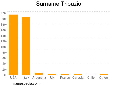 Familiennamen Tribuzio