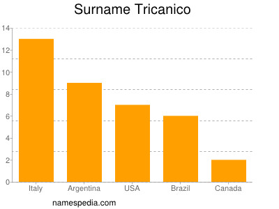 Familiennamen Tricanico