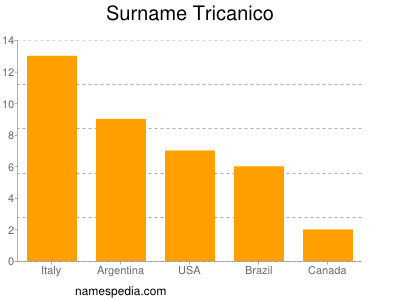 nom Tricanico