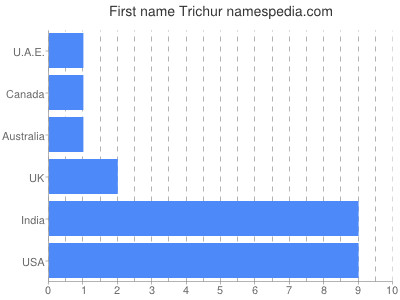 Vornamen Trichur