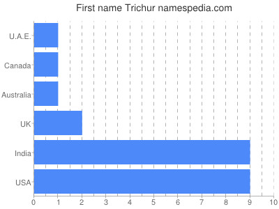 prenom Trichur