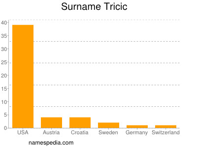 Familiennamen Tricic