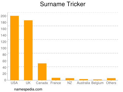 Familiennamen Tricker