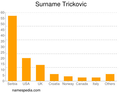 Familiennamen Trickovic