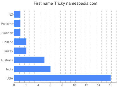 prenom Tricky