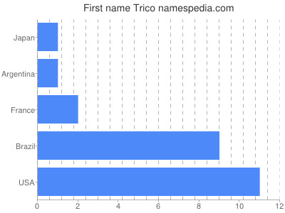 Vornamen Trico
