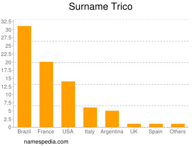 Familiennamen Trico