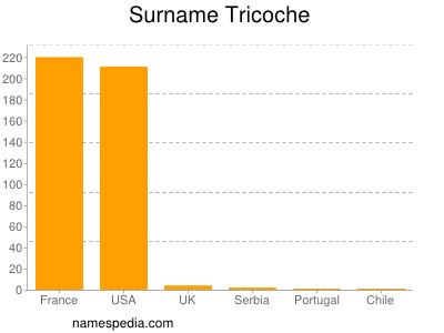 Familiennamen Tricoche