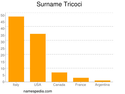 Familiennamen Tricoci