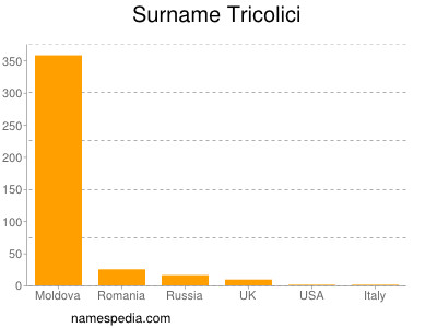 Familiennamen Tricolici