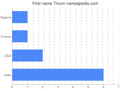 Given name Tricon