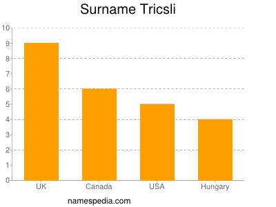 Familiennamen Tricsli