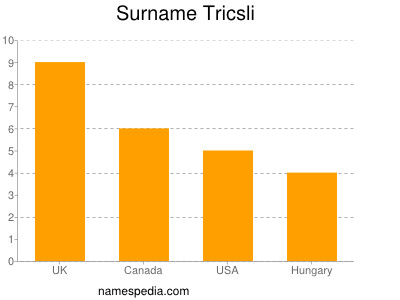 nom Tricsli