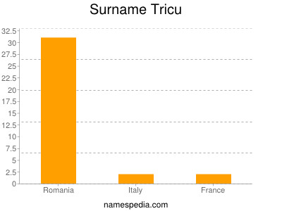 nom Tricu