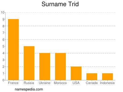 Surname Trid