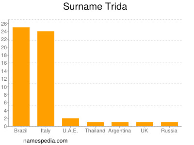 Familiennamen Trida