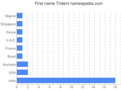 Vornamen Trident