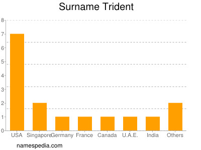 Surname Trident