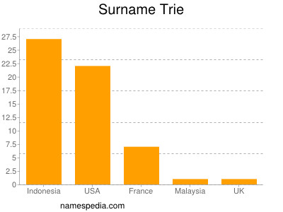 Surname Trie