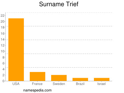 nom Trief