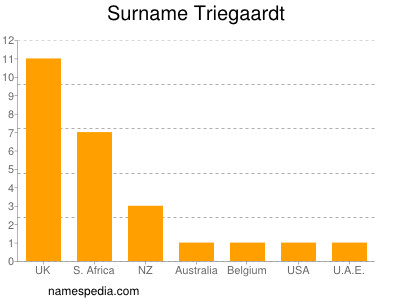 Familiennamen Triegaardt