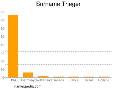 Surname Trieger