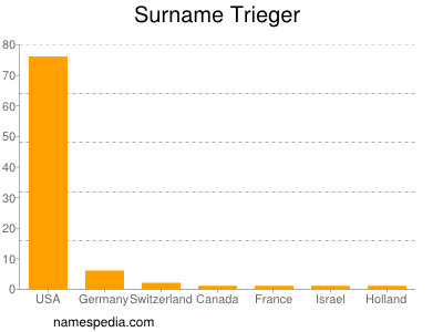 Familiennamen Trieger