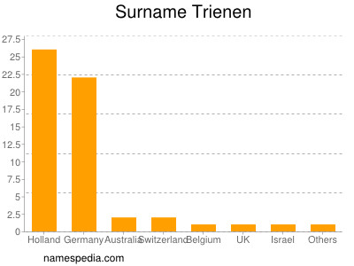 nom Trienen