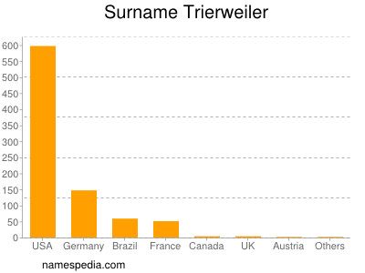 Familiennamen Trierweiler