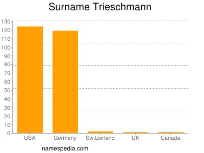 Familiennamen Trieschmann
