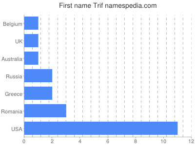 prenom Trif