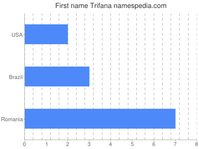 Given name Trifana