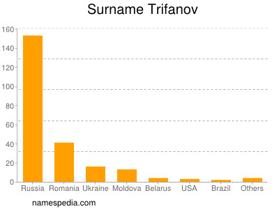 Familiennamen Trifanov