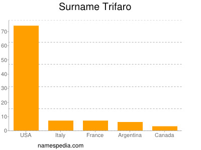 Familiennamen Trifaro