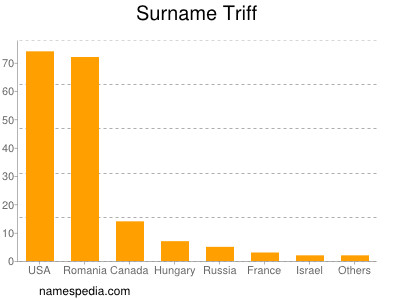 Surname Triff