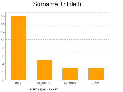 Familiennamen Triffiletti