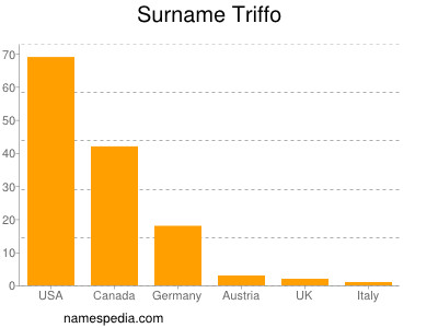 Familiennamen Triffo