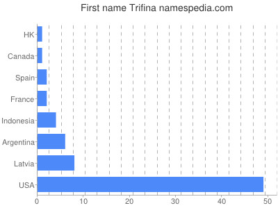 Vornamen Trifina