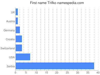 Given name Trifko