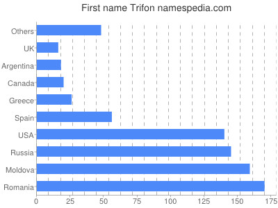 Vornamen Trifon