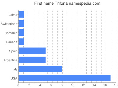 Vornamen Trifona