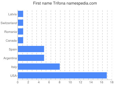 prenom Trifona