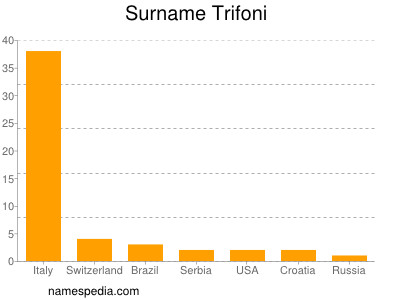 Familiennamen Trifoni