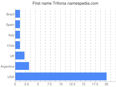 Vornamen Trifonia