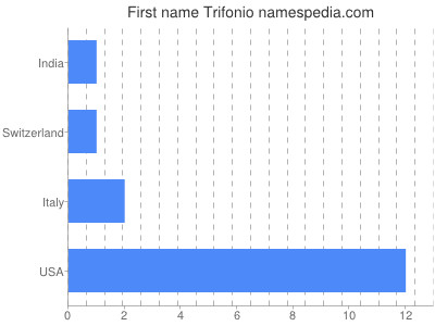 prenom Trifonio