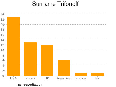 Surname Trifonoff