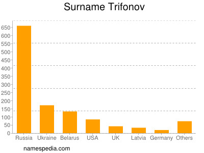 Familiennamen Trifonov