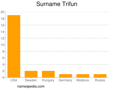 nom Trifun