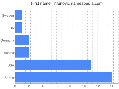 Vornamen Trifunovic